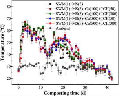Synergistic influence on microbial communities ascribed to copper and tetracycline during aerobic composting: Insights into bacterial and fungal structures